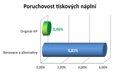 Graf porovnani poruchovosti4